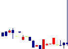 アクアライン<6173>日足チャート