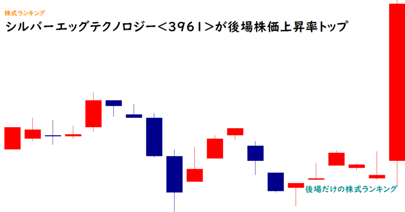 シルバーエッグテクノロジー<3961>が後場株価上昇率トップ