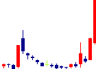 キャンバス<4575>日足チャート