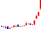 加地テック<6391>日足チャート