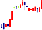 日邦産業<9913>日足チャート