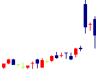 グラファイトデザイン<7847>日足チャート