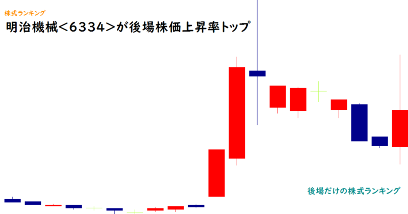 明治機械<6334>が後場株価上昇率トップ