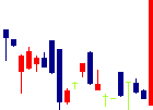 グッドライフカンパニー<2970>日足チャート