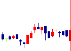 大興電子通信<8023>日足チャート