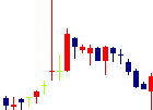 コスモスイニシア<8844>日足チャート