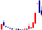 キャンバス<4575>日足チャート