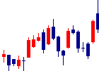 大王製紙<3880>日足チャート