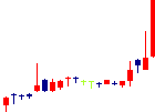 リード<6982>日足チャート