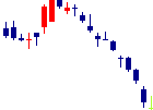 澁谷工業<6340>日足チャート