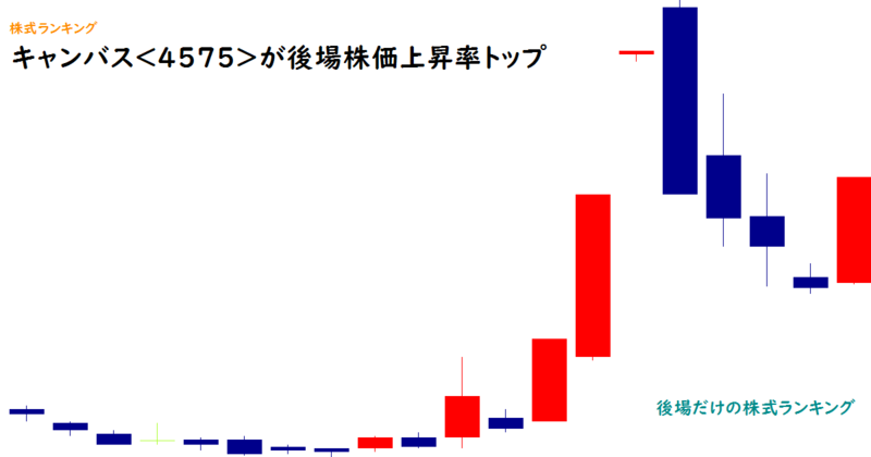 キャンバス<4575>が後場株価上昇率トップ