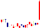 日本ハウズイング<4781>日足チャート