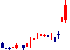 クシム<2345>日足チャート