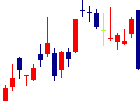 ウルトラファブリックス・ホールディングス<4235>日足チャート