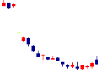 フィードフォースグループ<7068>日足チャート