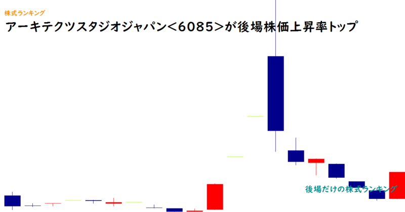 アーキテクツスタジオジャパン<6085>が後場株価上昇率トップ