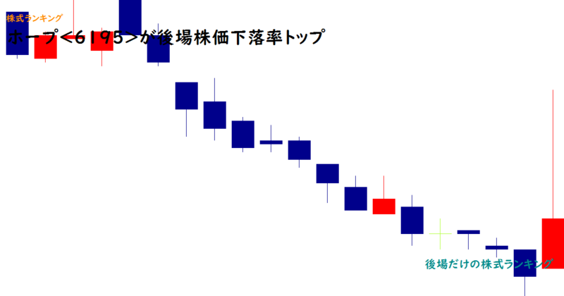 ホープ<6195>が後場株価下落率トップ