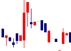 日本製罐<5905>日足チャート