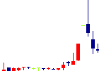 リード<6982>日足チャート