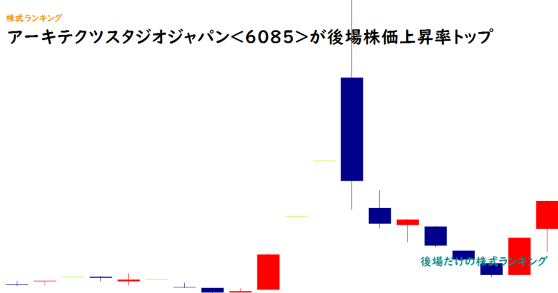 アーキテクツスタジオジャパン<6085>が後場株価上昇率トップ