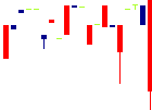 誠建設工業<8995>日足チャート