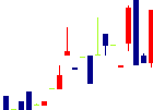 デルソーレ<2876>日足チャート