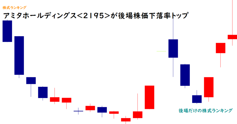 アミタホールディングス<2195>が後場株価下落率トップ