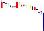 ロングライフホールディング<4355>日足チャート