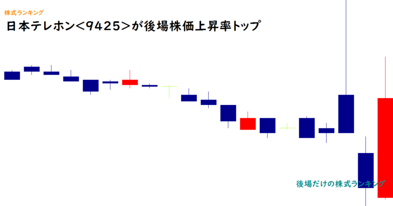 日本テレホン<9425>が後場株価上昇率トップ