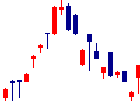 エイケン工業<7265>日足チャート