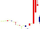 日本プリメックス<2795>日足チャート