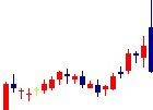 インタートレード<3747>日足チャート