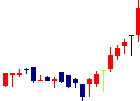 日東富士製粉<2003>日足チャート