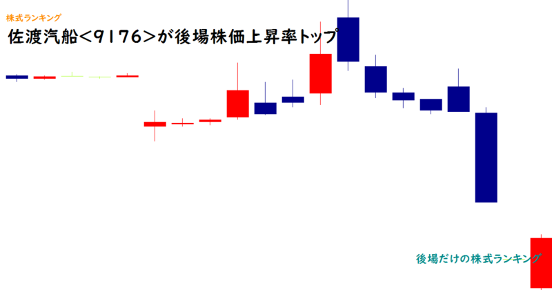 佐渡汽船<9176>が後場株価上昇率トップ