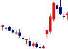Delta-Fly Pharmaが2022/02/09後場株価上昇率32位 Delta-Fly Pharma<4598>日足チャート