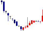 フィーチャが2022/02/10後場株価上昇率17位 フィーチャ<4052>日足チャート