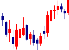 セキュアが2022/02/10後場株価上昇率33位 セキュア<4264>日足チャート