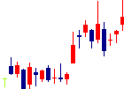 ジェイフロンティアが2022/02/10後場株価上昇率41位 ジェイフロンティア<2934>日足チャート