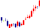 Shinwa Wise Holdingsが2022/02/10後場株価上昇率43位 Shinwa Wise Holdings<2437>日足チャート