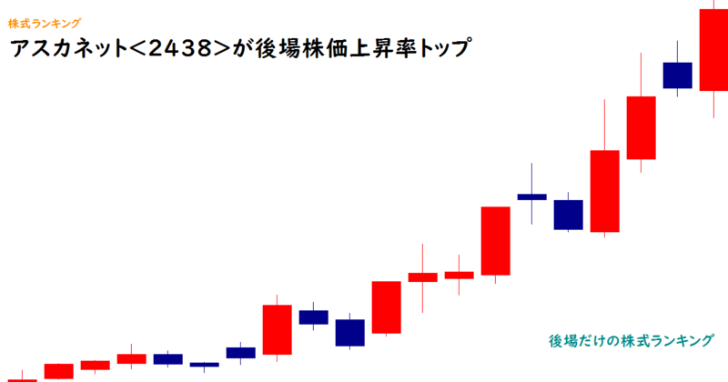 アスカネット<2438>が後場株価上昇率トップ