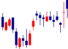 BuySell Technologiesが2022/02/16後場株価上昇率19位 BuySell Technologies<7685>日足チャート