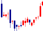 ツクルバが2022/02/16後場株価上昇率29位 ツクルバ<2978>日足チャート