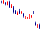 HENNGEが2022/02/16後場株価上昇率33位 HENNGE<4475>日足チャート
