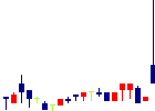 ネクストウェアが2022/02/17後場株価下落率2位 ネクストウェア<4814>日足チャート