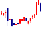 ツクルバが2022/02/17後場株価下落率9位 ツクルバ<2978>日足チャート