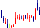 ライフドリンクカンパニーが2022/02/17後場株価下落率42位 ライフドリンクカンパニー<2585>日足チャート