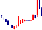 フィーチャが2022/02/17後場株価下落率49位 フィーチャ<4052>日足チャート