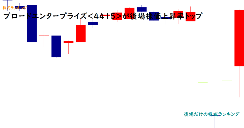 ブロードエンタープライズ<4415>が後場株価上昇率トップ