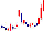 JMCが2022/02/18後場株価上昇率29位 JMC<5704>日足チャート