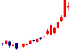 フィールズが2022/02/18後場株価下落率38位 フィールズ<2767>日足チャート